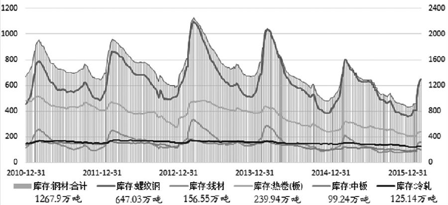 自去年12月初開始，螺紋鋼期貨展開了一輪上漲行情。本周一、周二連續(xù)漲停擴(kuò)板之后，當(dāng)前螺紋鋼期價已回升至去年6月底的水平。從行情變動的幅度和持續(xù)時間來看，螺紋鋼本輪上漲可視為是一波中期反彈，且強(qiáng)勢格局仍未終結(jié)。不過，近期急速沖高，主要由現(xiàn)貨與期貨市場做多情緒集中爆發(fā)所致，依舊缺乏下游需求的有效支撐，預(yù)計后期隨著鋼材現(xiàn)貨市場供應(yīng)的進(jìn)一步寬松，螺紋鋼上行動能或減弱。