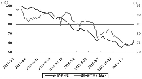 本周大連鐵礦石期貨價格出現(xiàn)大幅波動：周二1605合約上演了封漲、開板、再封漲的行情，但周三突然“變臉”，高開低走，報收一根帶長下影的陰線。這種現(xiàn)象表明，當前鐵礦石市場多空分歧嚴重，二者博弈非常激烈，普通投資者頗感困惑。筆者認為，鐵礦石價格仍處于長期跌勢之中，但需要指出的是，鐵礦石短期反彈很難定論會就此終結(jié)。