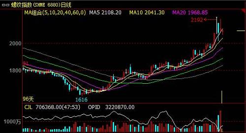 鋼鐵類(lèi)期貨瘋狂，上期所、大商所聯(lián)手下“退燒猛藥”