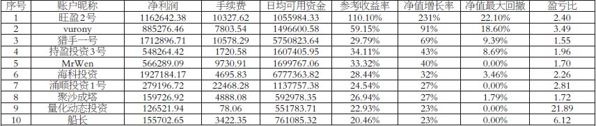 踏準(zhǔn)黑色系品種節(jié)奏  綜合榜第一上周凈值增長231% 