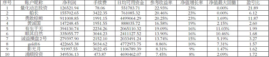 踏準(zhǔn)黑色系品種節(jié)奏  綜合榜第一上周凈值增長231% 