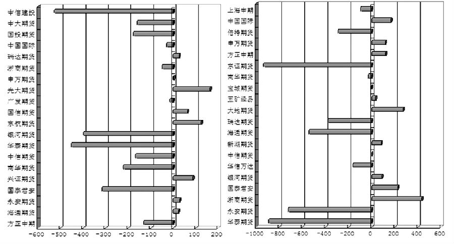 圖為滬膠1605合約多、空主力持倉(cāng)變化