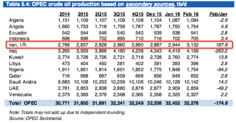 OPEC下調(diào)今年石油需求預(yù)測 