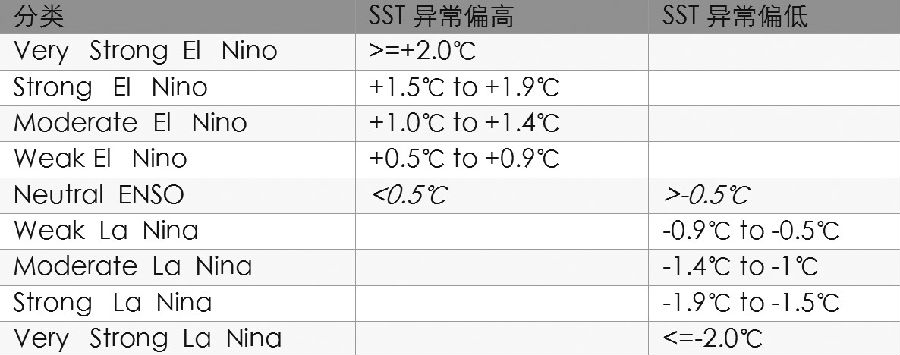 圖為SST偏離值主要監(jiān)測尼諾區(qū)域3.4