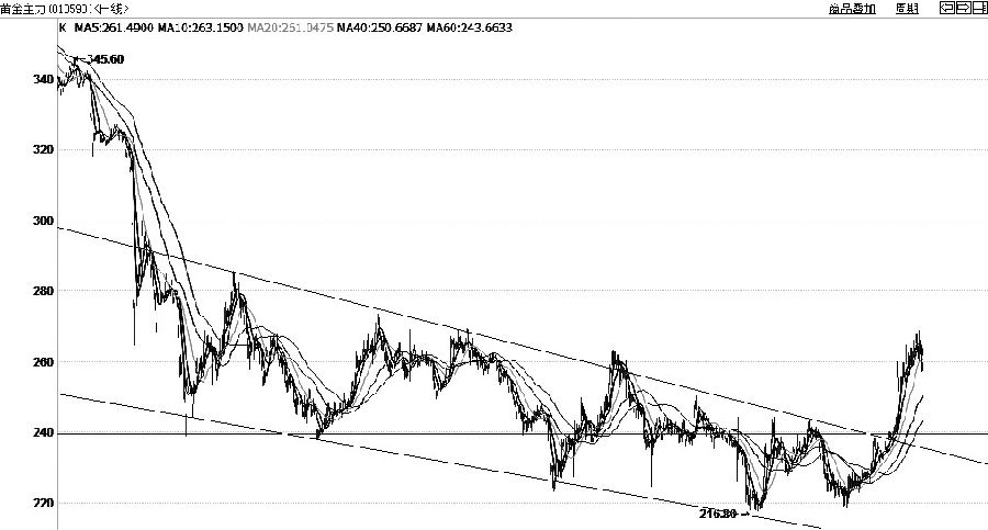 經(jīng)過頂部放量之后，滬金反彈止步于270元/千克。3月中旬以來的回調(diào)較為猛烈，目前K線已經(jīng)回撤至布林中軌上方，短期均線即將下穿20日均線。若布林中軌被跌破，疊加均線交叉，將形成更為強(qiáng)烈的賣出信號(hào)。