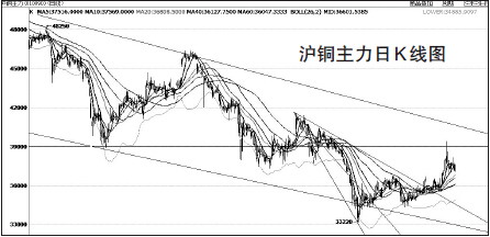 滬銅突破速阻線壓制，上行空間打開(kāi)，目前價(jià)格重心已經(jīng)行至39000元/噸附近，遭遇前期低點(diǎn)反壓。K線主體從布林上軌外側(cè)回落至通道內(nèi)部，價(jià)格在大幅反彈后修復(fù)意愿增強(qiáng)。