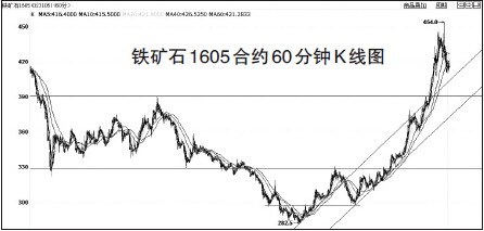 3月上旬鐵礦石脫離原有上行通道，走出陡峭上漲行情，且在頂部區(qū)域成交量顯著放大，頂部放量往往意味著漲勢(shì)告一段落。同時(shí)，K線主體已經(jīng)擊穿60日均線，這是年初反彈以來(lái)首次實(shí)質(zhì)性跌破該均線。短期均線快速下穿中長(zhǎng)期均線，發(fā)出高位賣(mài)出信號(hào)，并配合60日均線在420元/噸上方形成反向壓制。MACD指標(biāo)線急轉(zhuǎn)直下，柱狀線翻綠后快速走長(zhǎng)，表明回調(diào)動(dòng)能較強(qiáng)。