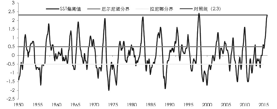 表為ENSO分類