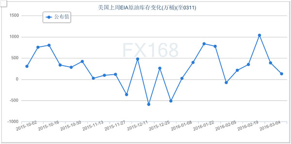 (美國原油庫存變化走勢圖，來源：FX168財經(jīng)網(wǎng))