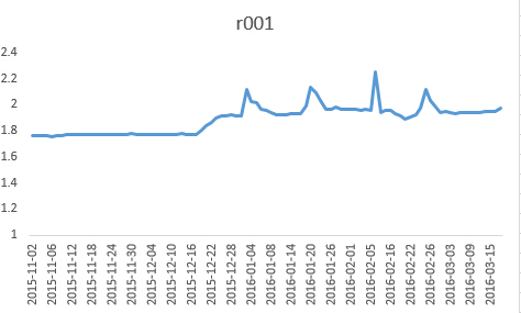 利多出盡 期債短期或?qū)⒄{(diào)整