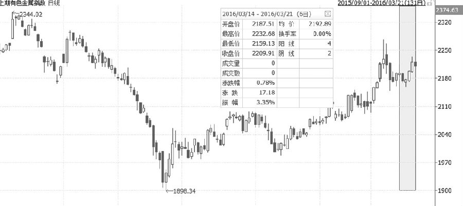 圖為上期有色金屬指數(shù)日線