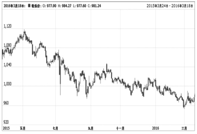 上周，易盛農(nóng)期指數(shù)在權(quán)重品種的帶動(dòng)下繼續(xù)回升，截至3月18日，易盛農(nóng)期指數(shù)報(bào)收于981.24點(diǎn)。