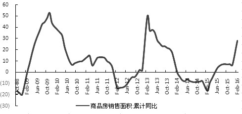 圖為商品房銷售面積（%）