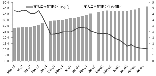 圖為房地產(chǎn)庫存仍在回升（% 億平方米）