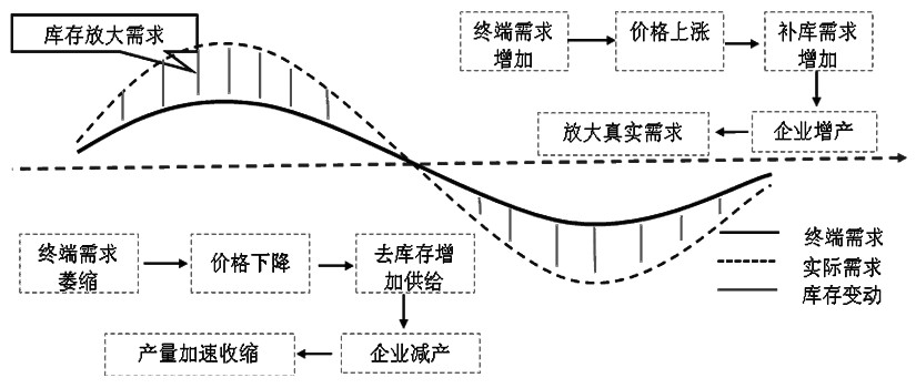 圖為階段性筑底完成后補庫存中期帶動需求放量回升