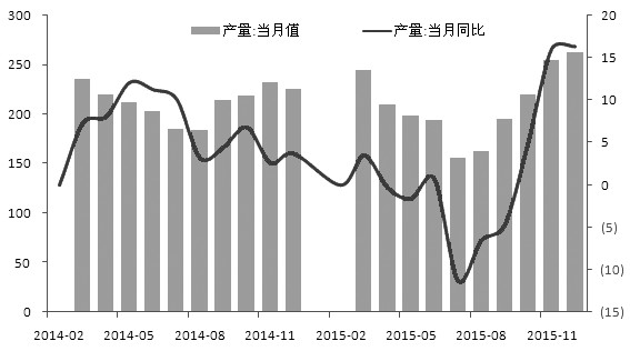 圖為2015年四季度以來汽車產(chǎn)量大幅回升