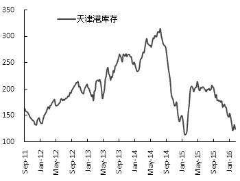 圖為中間社會(huì)庫(kù)存已經(jīng)出清（萬(wàn)噸）