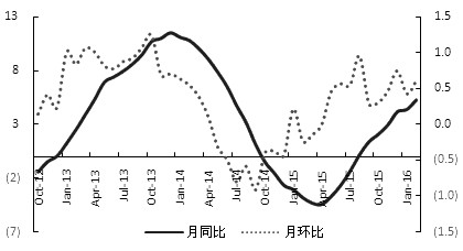 圖為百城住房價格指數(shù)持續(xù)回升（%）