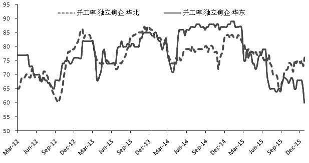 圖為2012年以來(lái)部分地區(qū)獨(dú)立焦化企業(yè)開工率（%）