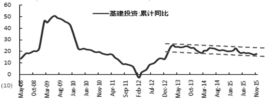 圖為基建投資好轉(zhuǎn)力度有限（%）