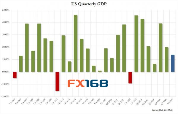 (美国GDP年化季率走势图 来源：FX168财经网、美国商务部、Zerohedge)