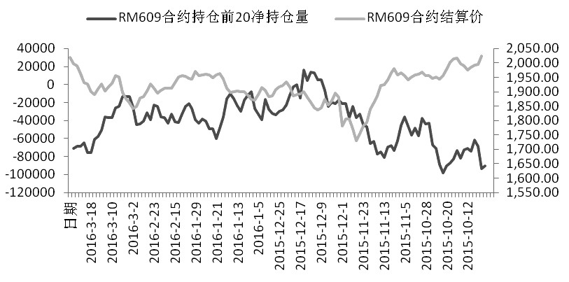 總體來(lái)看，多空雙方的持倉(cāng)都有所增加，且空頭集中度高于多頭。經(jīng)過(guò)一周的反彈，部分低位多單開始減倉(cāng)。從目前的情況看，菜粕技術(shù)上已經(jīng)形成突破，盡管多頭集中度弱于空頭，但空頭前20席位的持倉(cāng)集中度在下降，市場(chǎng)正發(fā)生著微妙的變化，多空雙方都比較謹(jǐn)慎，短期市場(chǎng)向下的空間不大，待調(diào)整過(guò)后，價(jià)格有望進(jìn)一步攀升。