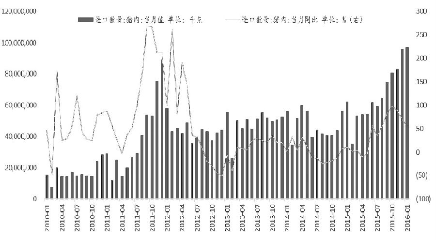 图为我国猪肉进口情况