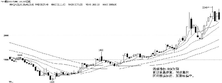 螺紋鋼1610合約在3月8日的漲停K線處運(yùn)行，盤中再次上破2200元/噸，但多頭力量開始衰竭，周一尾盤出現(xiàn)跳水。K線組合上，最近3根K線有形成“兩陰夾一陽(yáng)”的跡象，后期預(yù)計(jì)回落調(diào)整。