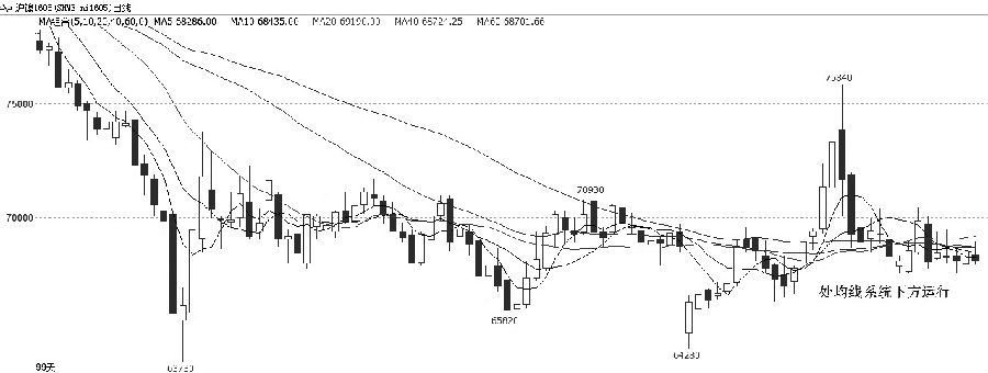 滬鎳1605合約維持窄幅橫盤整理，價(jià)格處在均線系統(tǒng)下方運(yùn)行,表現(xiàn)偏弱。