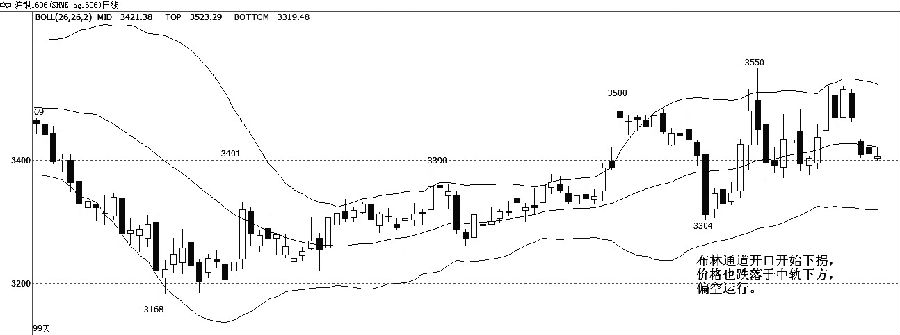 白銀1606合約價(jià)格上周四跳空向下，直接回落到3400元/千克附近運(yùn)行。布林通道開口有向下拐跡象，期貨價(jià)格落在中軌下方運(yùn)行，說(shuō)明短期空頭占據(jù)主導(dǎo)。