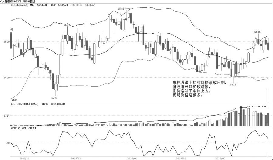 白糖1609合約近期價(jià)格重心逐漸上移，短期5550―5650元/噸維持區(qū)間振蕩運(yùn)行，成交量近期略有萎縮，表明市場(chǎng)活躍程度略有下降，多空人氣均不足。布林通道開口有擴(kuò)大跡象，而價(jià)格也站在中軌上方，整體走勢(shì)偏多 。而上軌的壓制仍需振蕩整理來消化。不過整理充分后，預(yù)計(jì)上行概率偏大。操作上，于5560元/噸附近買入，以5520元/噸為止損，短期目標(biāo)5700元/噸。