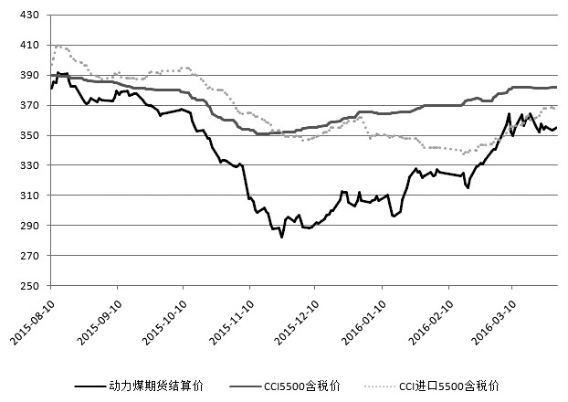 繼上周煤炭鐵路運(yùn)費(fèi)傳出下調(diào)風(fēng)聲后，動力煤期貨價(jià)格高位回落，技術(shù)面有形成雙重頂?shù)嫩E象。不過，受進(jìn)口煤價(jià)格堅(jiān)挺的影響，動力煤近月1605合約上下兩難，近期一直維持在350―360元/噸之間窄幅振蕩。預(yù)計(jì)短期內(nèi)這種狀況有望延續(xù)，但隨著未來幾個月水力發(fā)電進(jìn)入高峰期，動力煤市場需求將明顯走弱，動力煤期貨有望迎來突破性行情。