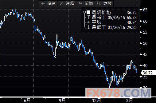 (上圖為美國NYMEX 5月原油期貨價格最近一年的日線蠟燭圖，圖上時間為美國東部時間；圖片來源：Bloomberg，匯通財經(jīng))